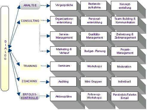 Dialog-Diagramm